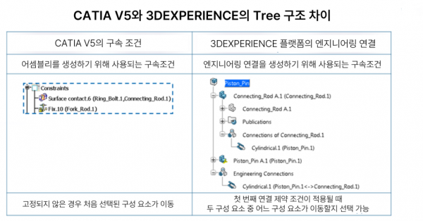 CATIA V5 구속조건과 3DEXPERIENCE 엔지니어링 연결의 Tree 구조 차이
