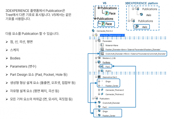 3DEXPERIENCE와 V5의 Publication 기호 차이 및 Publication 가능 요소