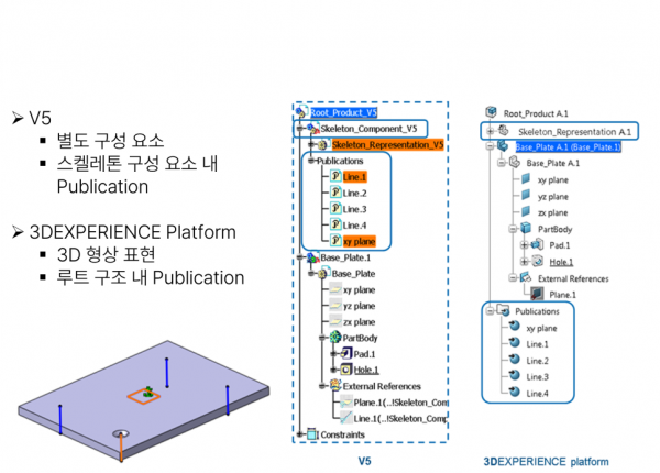 V5와 3DEXPERIENCE의 Skeleton 구조 비교